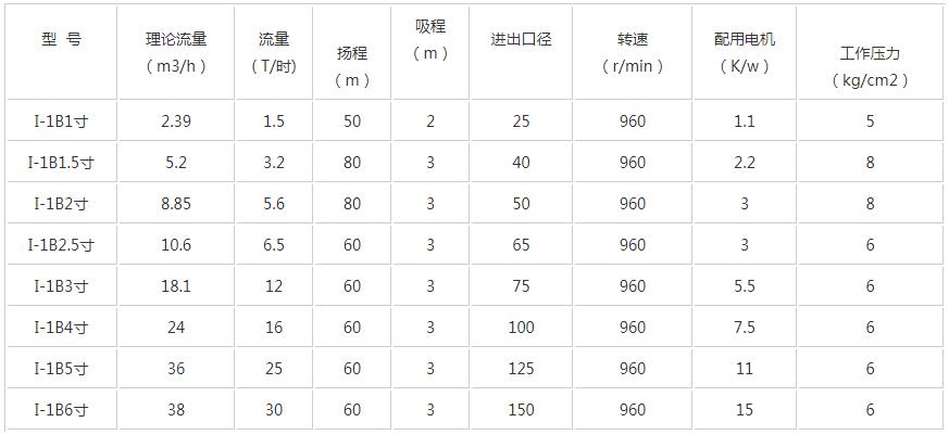 I-1B螺杆浓浆泵技术参数.jpg