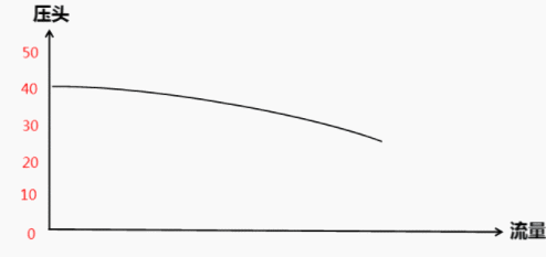 图1水泵变频曲线图标 图1水泵变频曲线图标